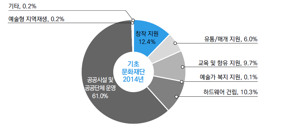 기초문화재단 사업유형화