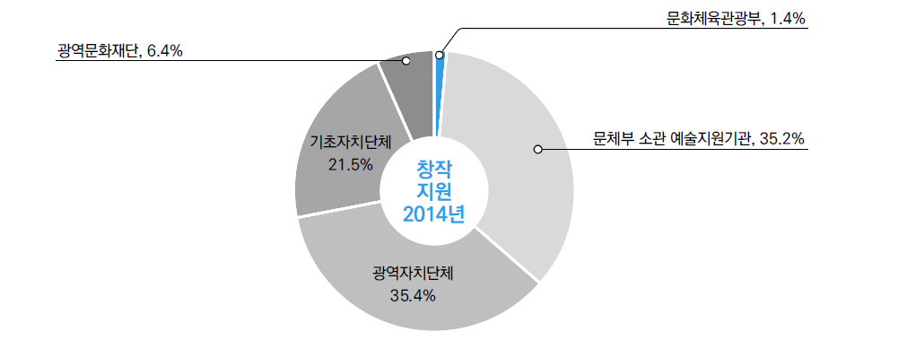 창작 지원 실행주체