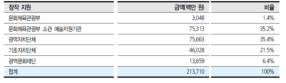 창작 지원 실행주체별 금액과 비율