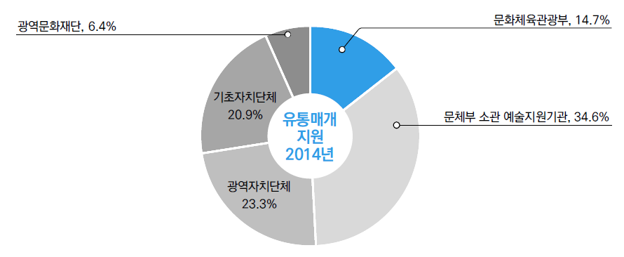 유통/매개 지원 실행주체