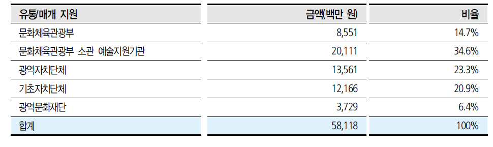 유통/매개 지원 실행주체별 금액과 비율