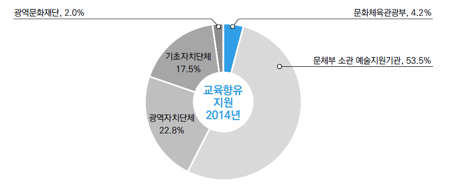 교육 및 향유 지원 실행주체