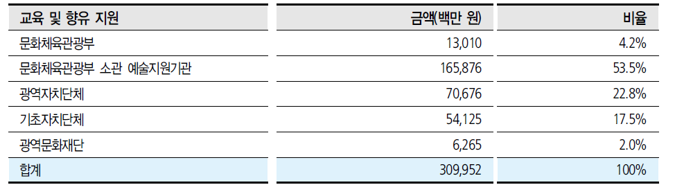 교육 및 향유 지원 실행주체별 금액과 비율