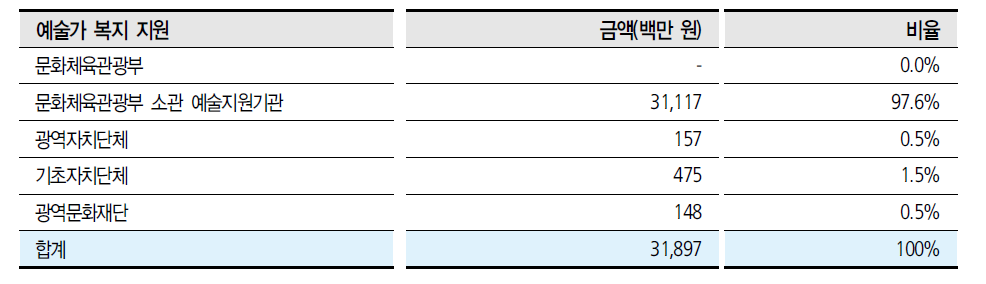 예술가 복지 지원 실행주체별 금액과 비율