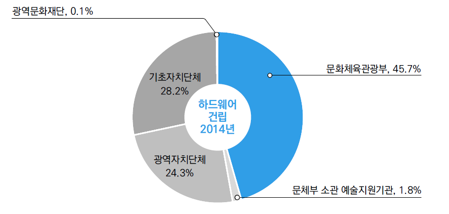 하드웨어 건립 실행주체