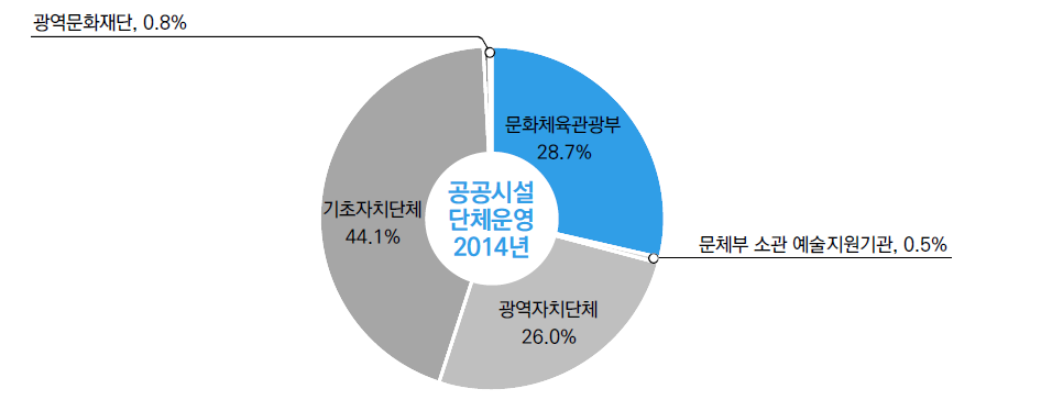 공공시설 및 공공단체 운영 실행주체