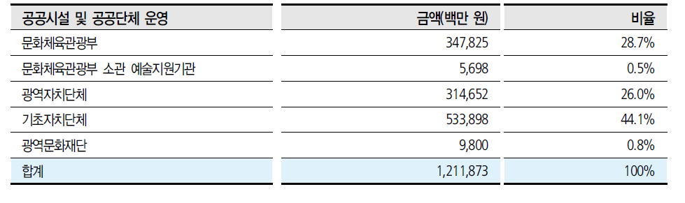 공공시설 및 공공단체 운영 실행주체별 금액과 비율