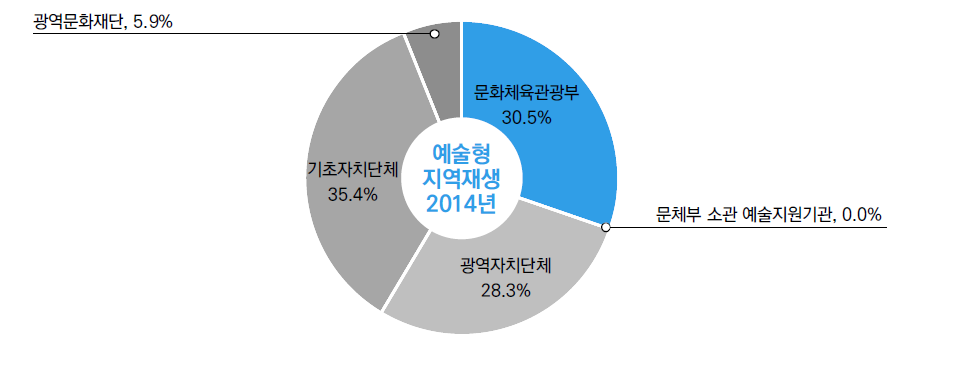 예술형 지역재생 사업 실행주체