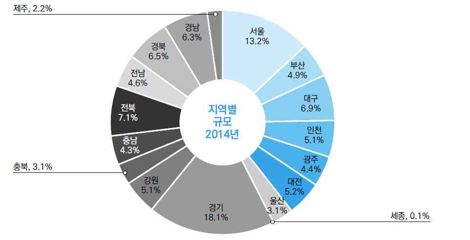 지역별 지원규모