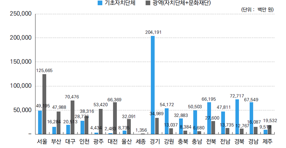 기초자치단체와 광역(광역자치단체+광역문화재단) 지역별 지원규모