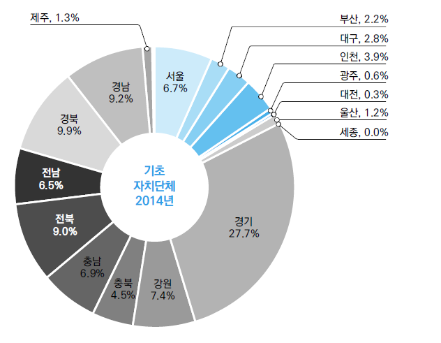 기초자치단체 지역별 지원 비중