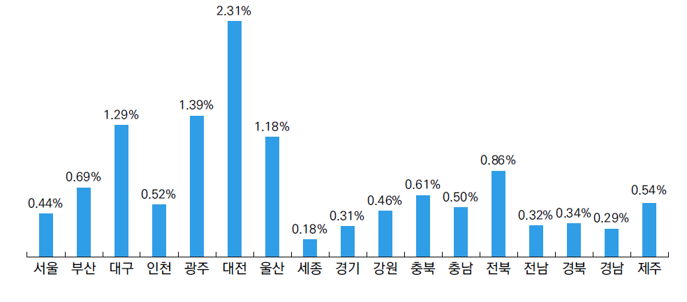 광역자치단체 전체 예산 대비 예술지원 금액 비중