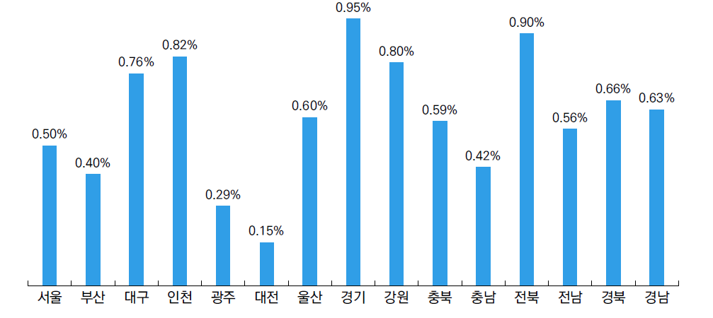 기초자치단체 전체 예산 대비 예술지원 금액 비율