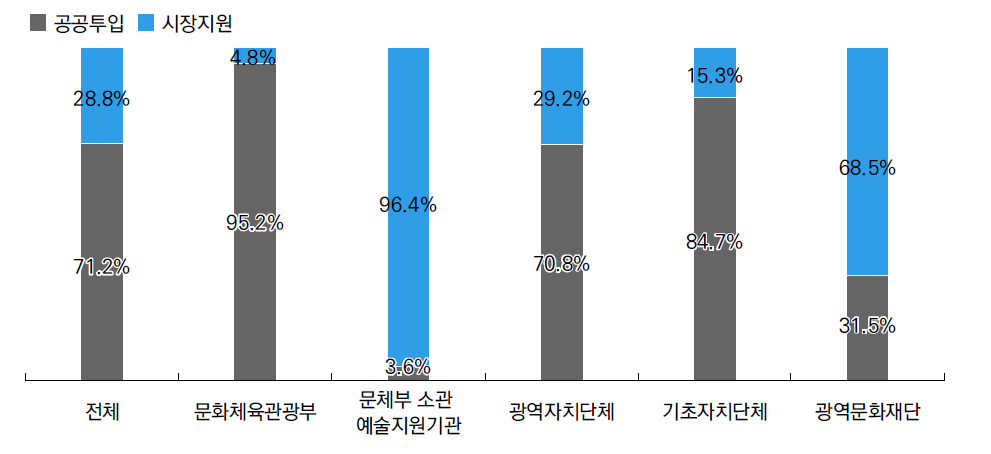 지원주체별 공공투입과 시장지원 비교 분석