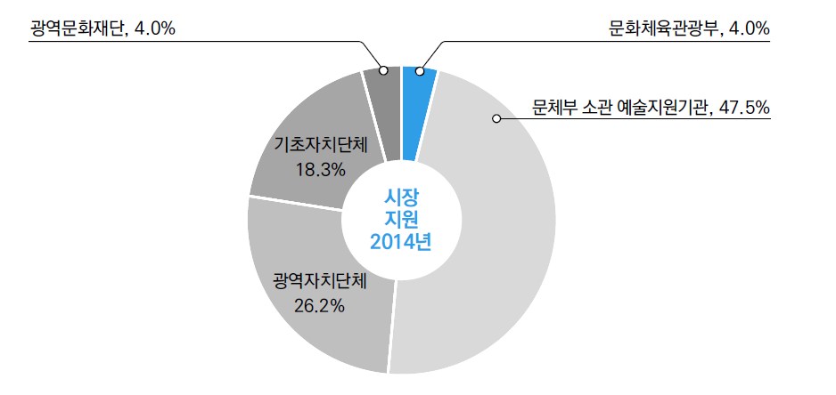 시장지원 주체별 분석