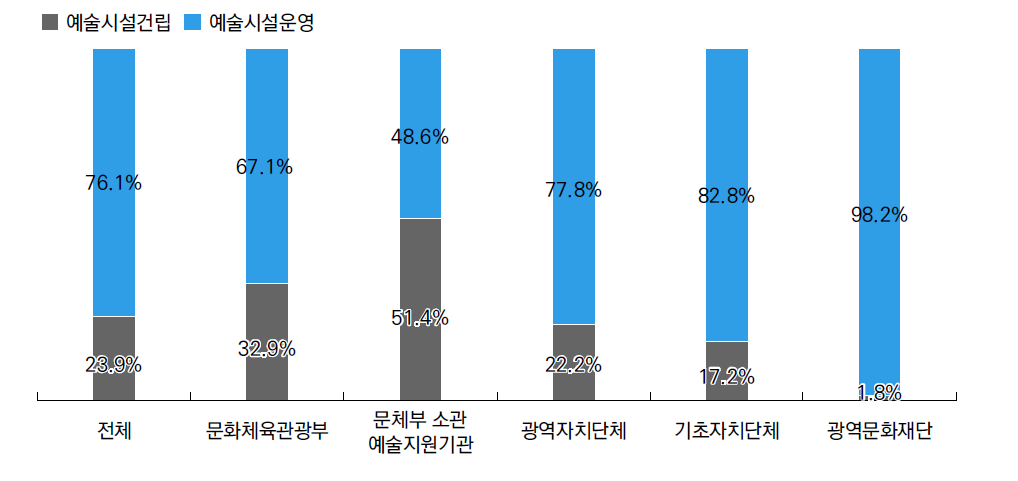 지원주체별 하드웨어 건립과 하드웨어 운영 비교 분석