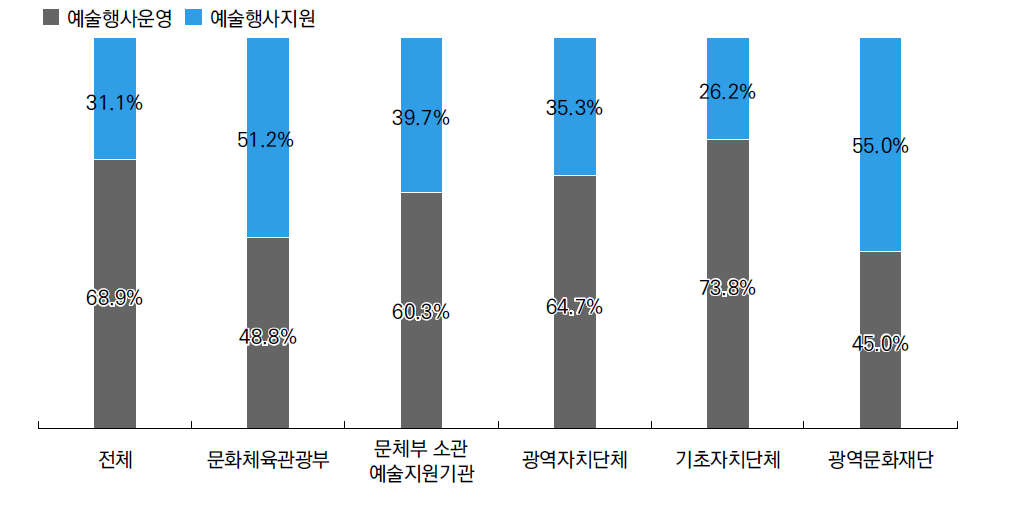 지원주체별 예술행사 운영과 예술행사 지원 비교 분석