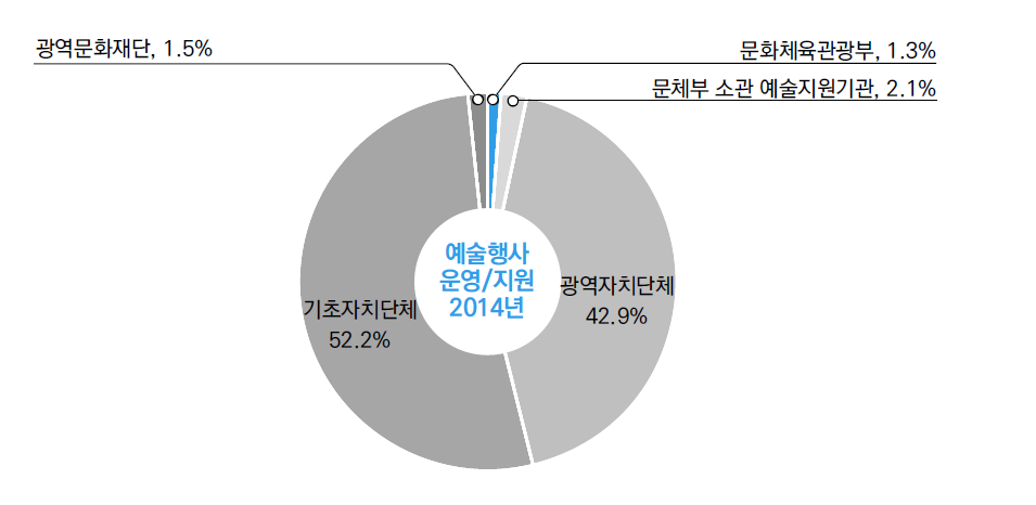 지원주체별 예술행사 운영/지원 분석