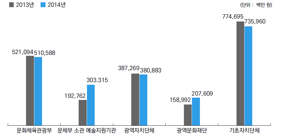 지원주체별 사업실행비