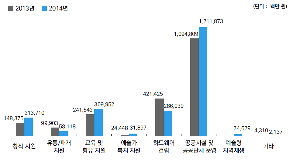 유형별 사업실행비