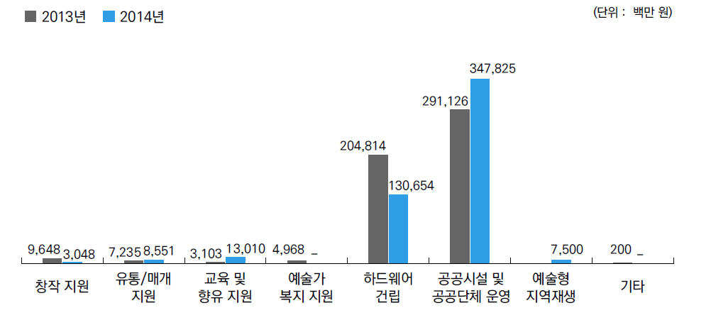 문화체육관광부 유형별 사업실행비