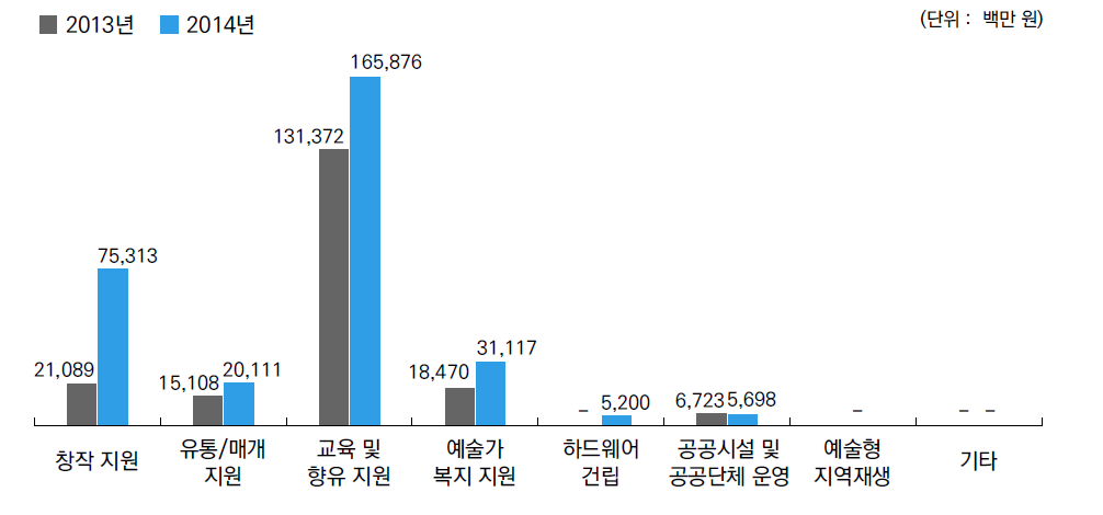 문체부 소관 예술지원기관 유형별 사업실행비