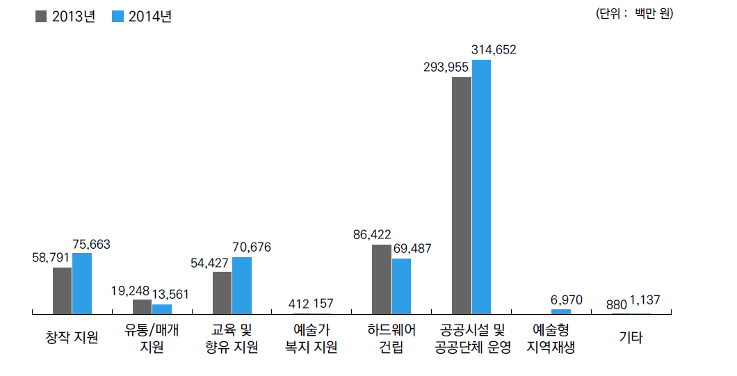 광역자치단체 유형별 사업실행비