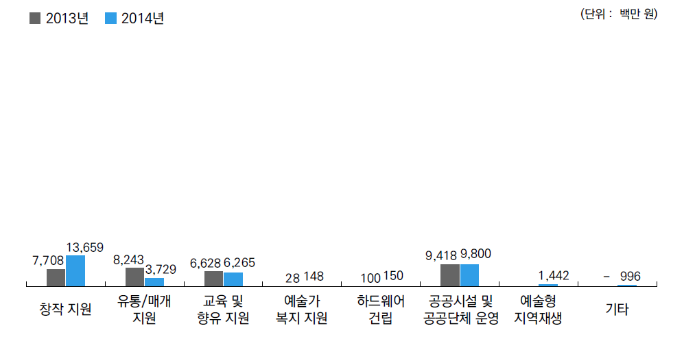 광역문화재단 유형별 사업실행비