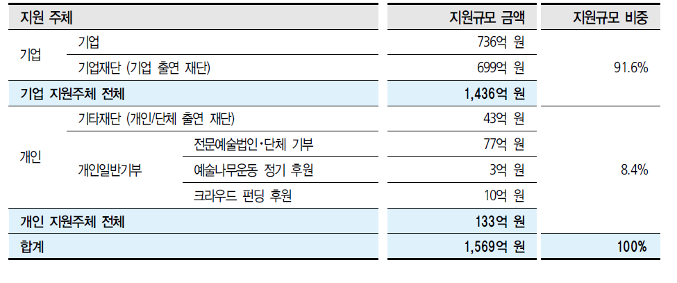 2014년 민간부문 예술지원 총규모