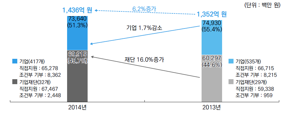 2014년 기업 및 기업재단 지원규모