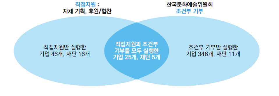 2014년 예술지원 기업 수 및 기업재단 수