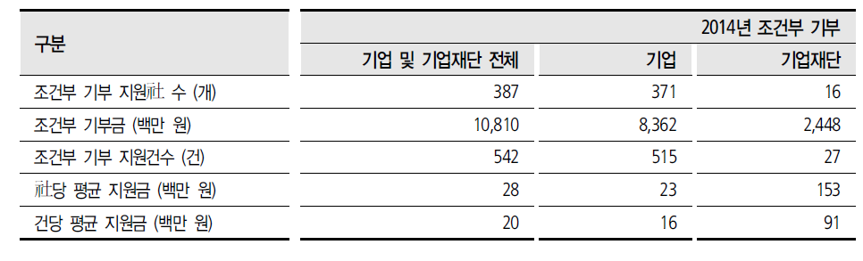 기업 및 기업재단 조건부 기부 규모