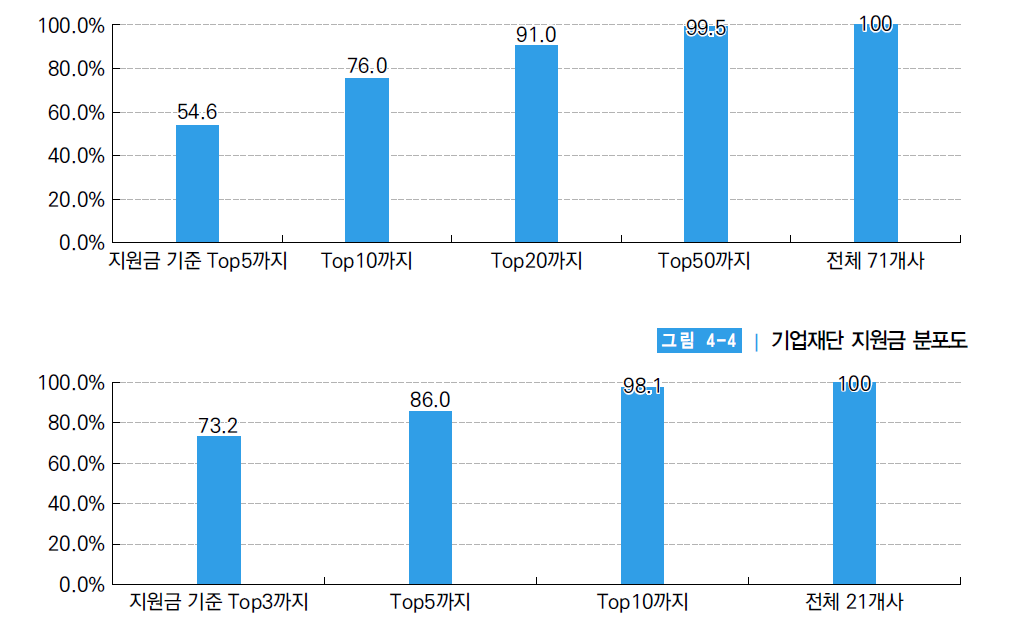 기업 지원금 분포도