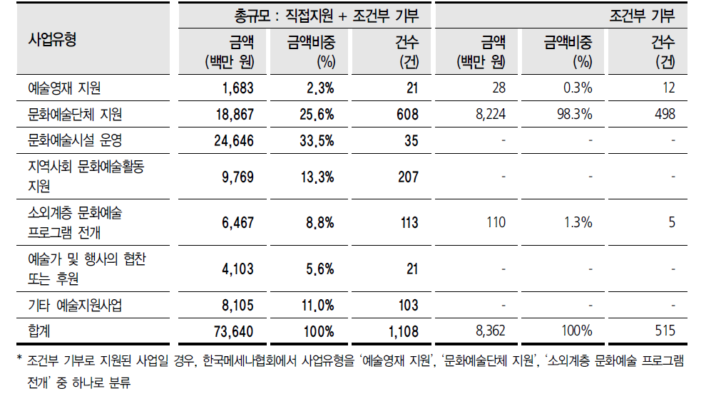 기업: 사업유형별 지원규모