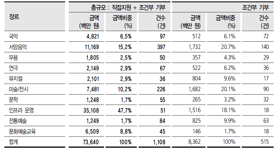 기업: 장르별 지원규모