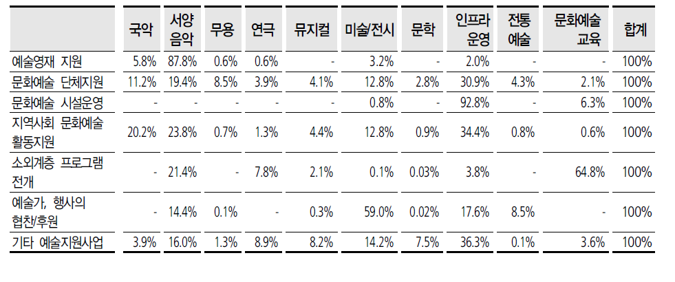 기업: 사업유형에 따른 장르별 지원금 비중