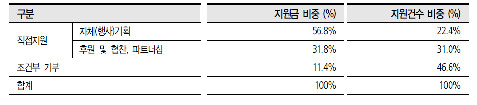 기업: 지원방식별 지원규모 비중