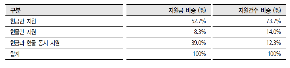 기업: 지원내용별 지원규모