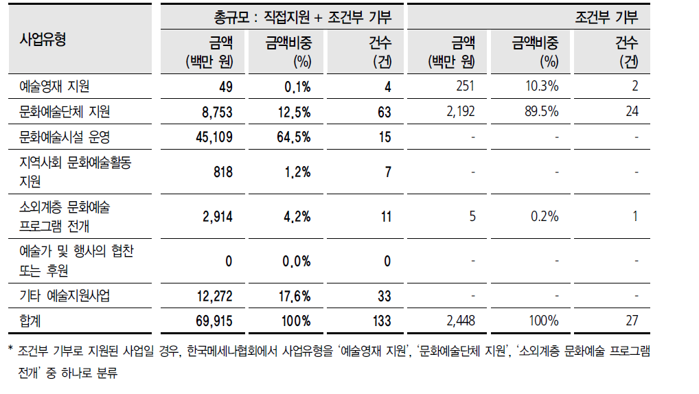 기업재단: 사업유형별 지원규모