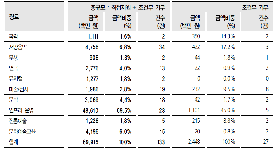 기업재단: 장르별 지원규모