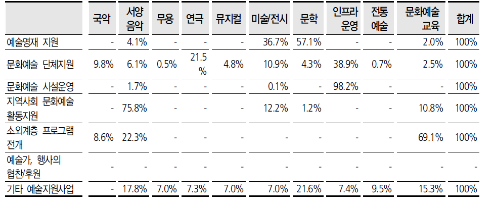 기업재단: 사업유형에 따른 장르별 지원금 비중