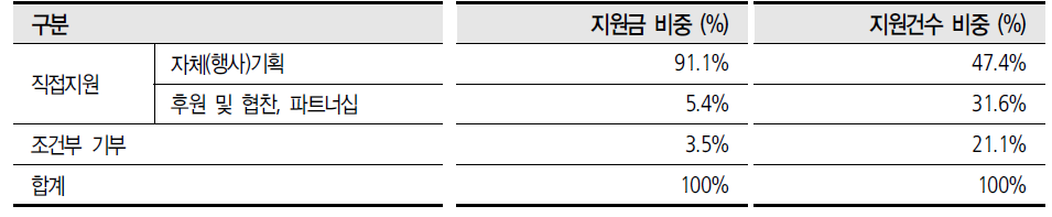 기업재단: 지원방식별 지원규모 비중