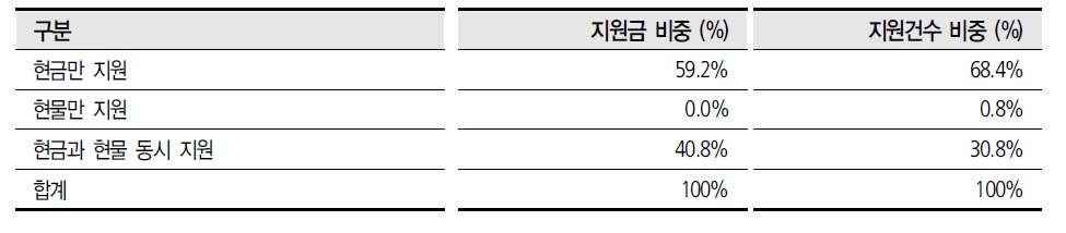 기업재단: 지원내용별 지원규모