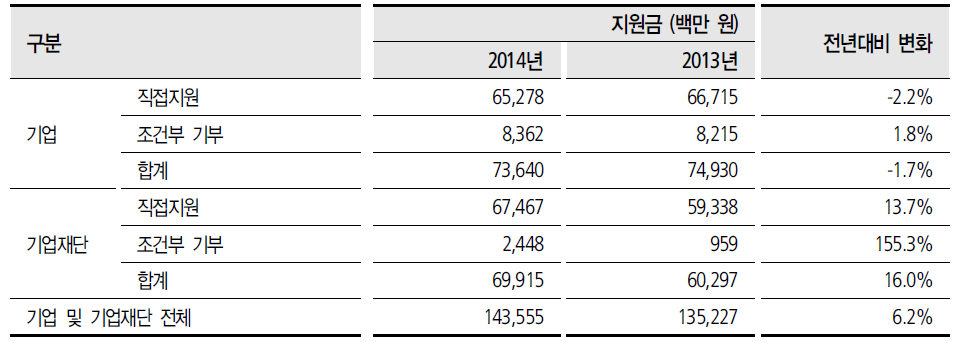 기업 및 기업재단 지원금액 비교