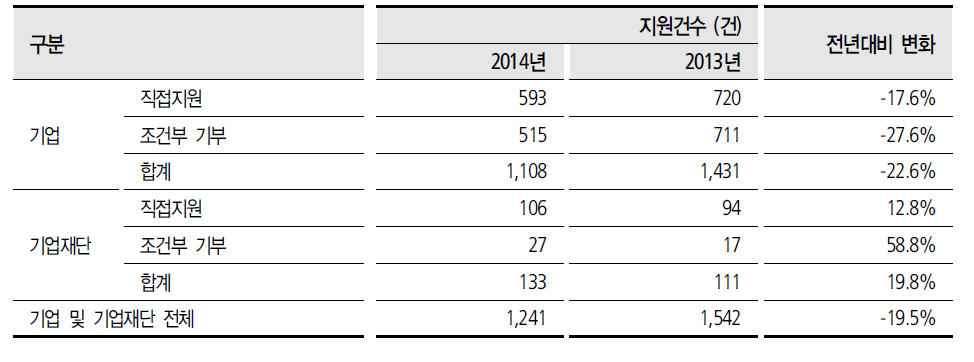 기업 및 기업재단 지원건수 비교