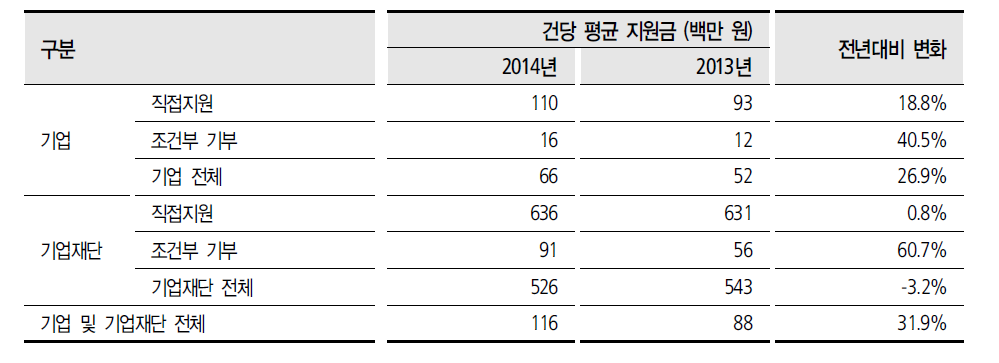 기업 및 기업재단 건당 평균 지원금 비교