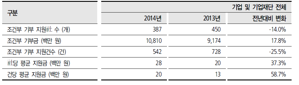 기업 및 기업재단 조건부 기부 규모 비교 (전체)