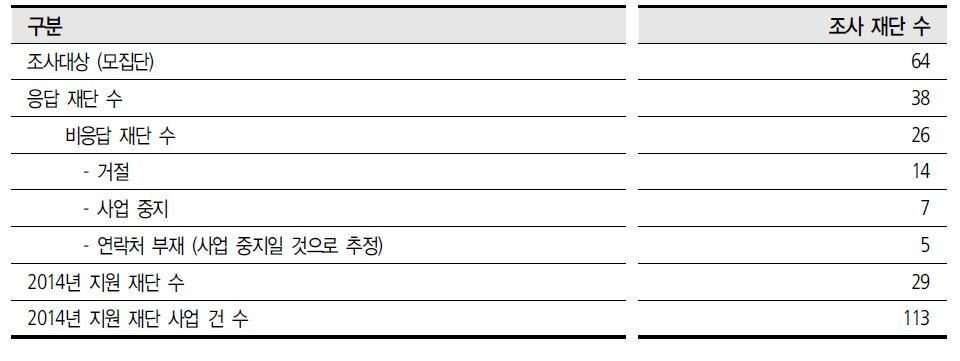 설문응답현황