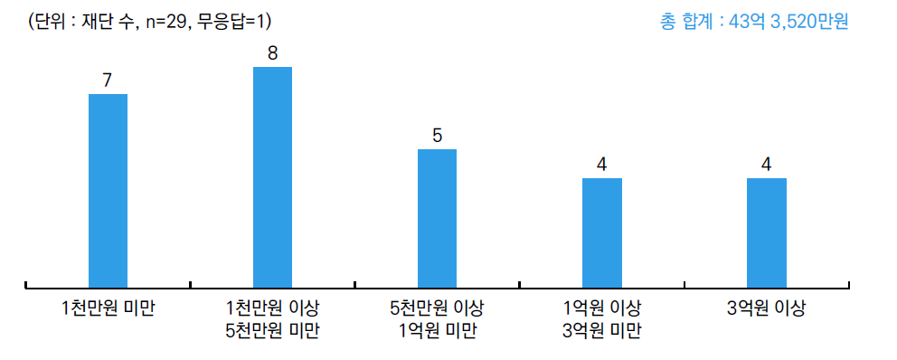 기타재단의 문화예술분야 지원금액별 재단 수