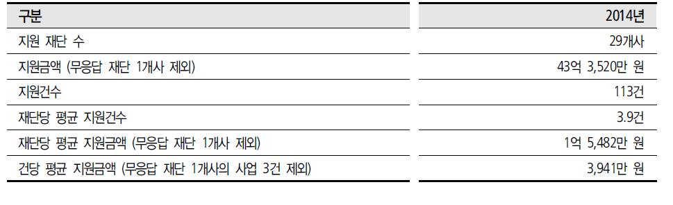 2014년 기타재단 지원규모